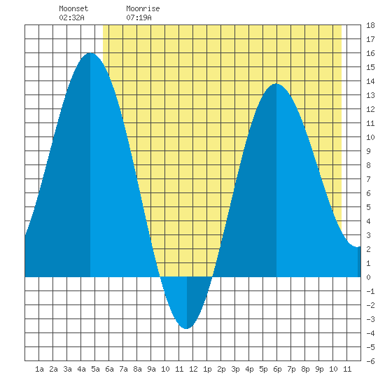 Nachalni Island tide chart for Tuesday, May 19, 2026