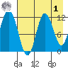 Nachalni Island tide chart for Friday, May 1, 2026