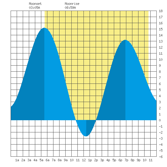 Nachalni Island tide chart for Wednesday, May 20, 2026