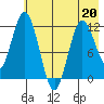 Nachalni Island tide chart for Wednesday, May 20, 2026