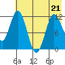 Nachalni Island tide chart for Thursday, May 21, 2026