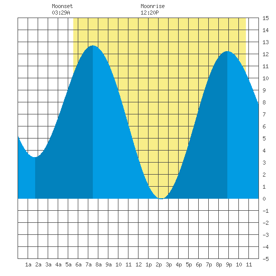 Nachalni Island tide chart for Friday, May 22, 2026