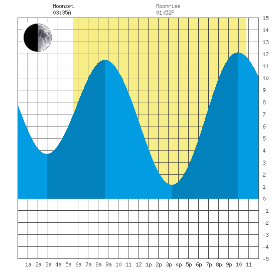 Nachalni Island tide chart for Saturday, May 23, 2026
