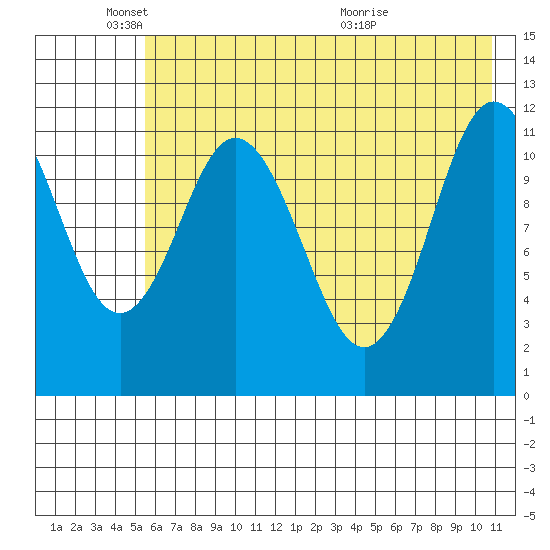Nachalni Island tide chart for Sunday, May 24, 2026