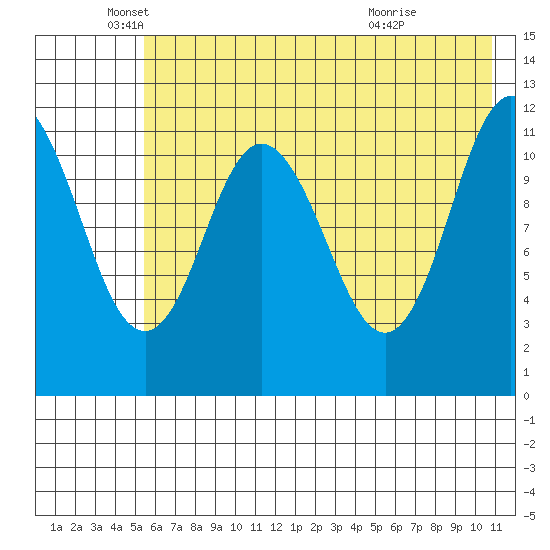 Nachalni Island tide chart for Monday, May 25, 2026