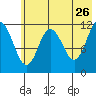 Nachalni Island tide chart for Tuesday, May 26, 2026