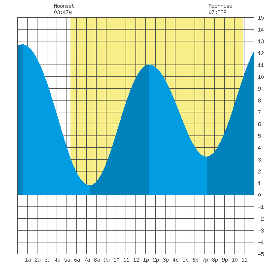 Nachalni Island tide chart for Wednesday, May 27, 2026