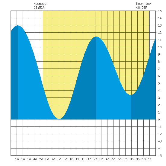 Nachalni Island tide chart for Thursday, May 28, 2026