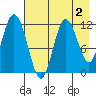 Nachalni Island tide chart for Saturday, May 2, 2026