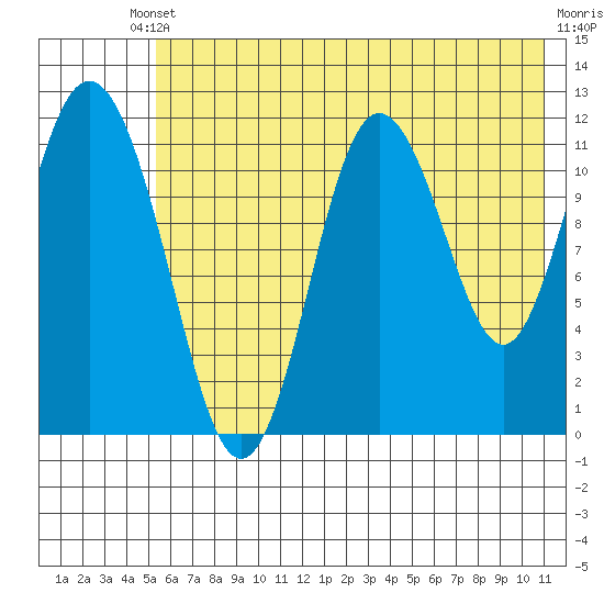 Nachalni Island tide chart for Saturday, May 30, 2026