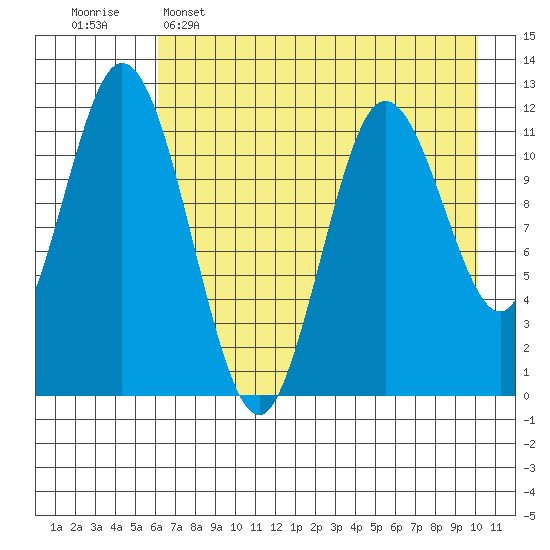 Nachalni Island tide chart for Monday, May 4, 2026