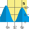 Nachalni Island tide chart for Tuesday, May 5, 2026