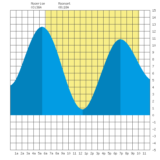 Nachalni Island tide chart for Wednesday, May 6, 2026