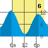 Nachalni Island tide chart for Wednesday, May 6, 2026