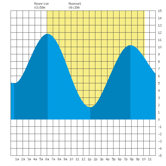 Nachalni Island tide chart for Thursday, May 7, 2026