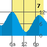 Nachalni Island tide chart for Thursday, May 7, 2026