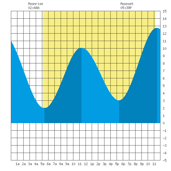 Nachalni Island tide chart for Wednesday, June 10, 2026
