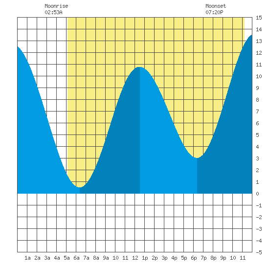 Nachalni Island tide chart for Thursday, June 11, 2026