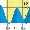 Nachalni Island tide chart for Friday, June 12, 2026