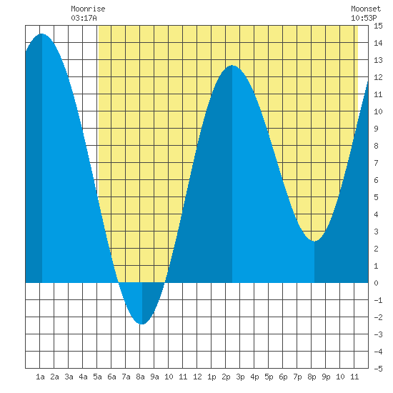 Nachalni Island tide chart for Saturday, June 13, 2026