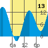 Nachalni Island tide chart for Saturday, June 13, 2026