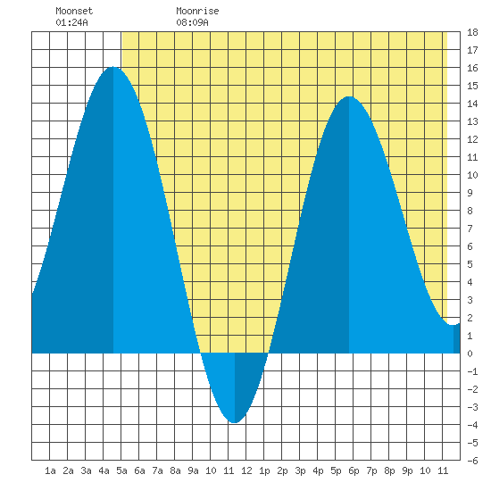 Nachalni Island tide chart for Wednesday, June 17, 2026