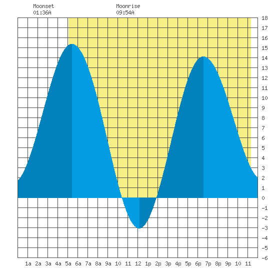Nachalni Island tide chart for Thursday, June 18, 2026