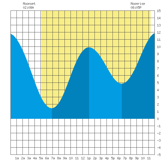 Nachalni Island tide chart for Thursday, June 25, 2026
