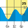 Nachalni Island tide chart for Thursday, June 25, 2026