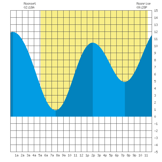 Nachalni Island tide chart for Friday, June 26, 2026