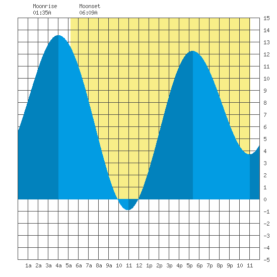 Nachalni Island tide chart for Tuesday, June 2, 2026
