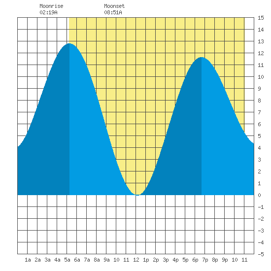 Nachalni Island tide chart for Thursday, June 4, 2026