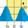 Nachalni Island tide chart for Thursday, June 4, 2026