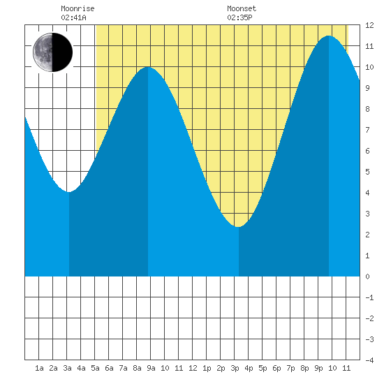 Nachalni Island tide chart for Monday, June 8, 2026