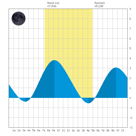 Nacote Creek tide chart for Wednesday, January 13, 2021