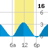 Nacote Creek tide chart for Saturday, January 16, 2021