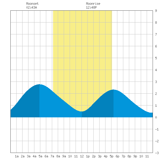 Nacote Creek tide chart for Saturday, January 23, 2021