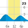 Nacote Creek tide chart for Saturday, January 23, 2021