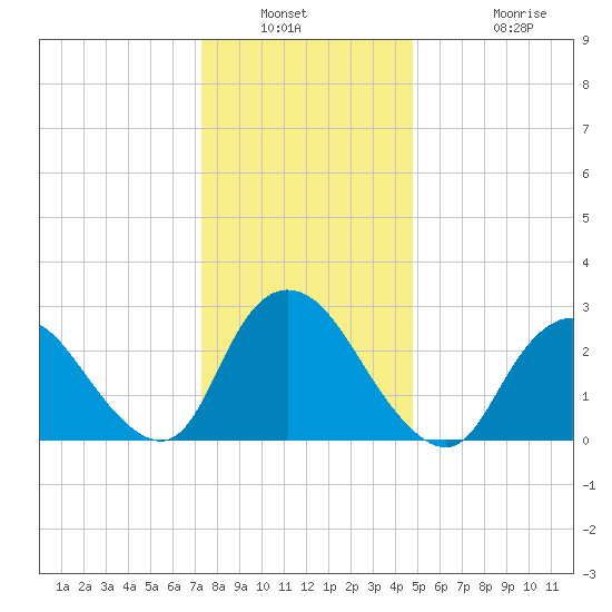 Nacote Creek tide chart for Saturday, January 2, 2021