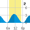 Nacote Creek tide chart for Saturday, January 2, 2021