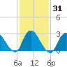 Nacote Creek tide chart for Sunday, January 31, 2021