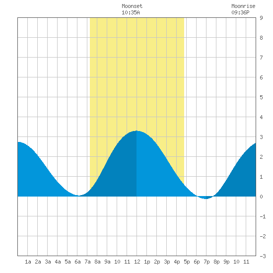 Nacote Creek tide chart for Sunday, January 3, 2021