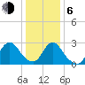 Nacote Creek tide chart for Wednesday, January 6, 2021
