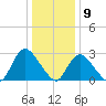 Nacote Creek tide chart for Saturday, January 9, 2021