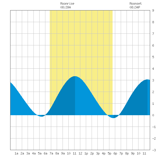 Nacote Creek tide chart for Sunday, February 14, 2021