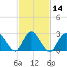 Nacote Creek tide chart for Sunday, February 14, 2021