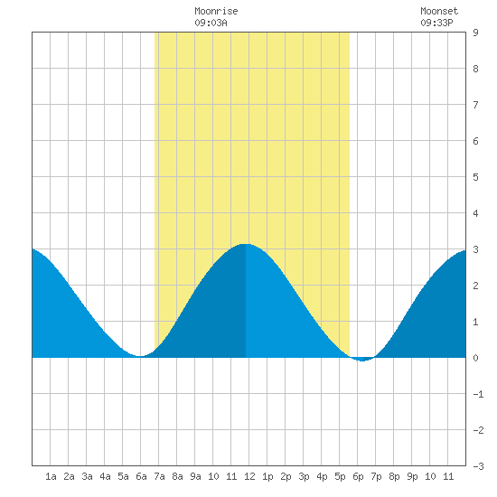 Nacote Creek tide chart for Monday, February 15, 2021