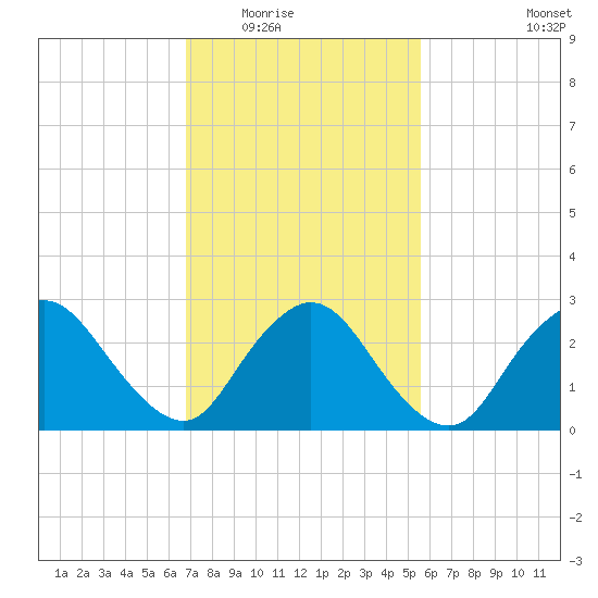 Nacote Creek tide chart for Tuesday, February 16, 2021