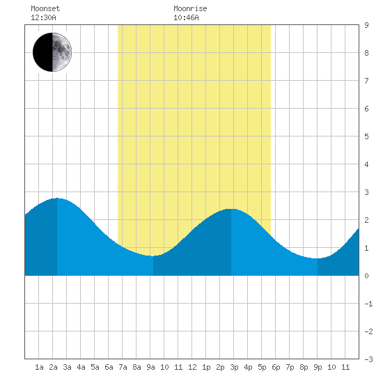 Nacote Creek tide chart for Friday, February 19, 2021