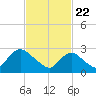 Nacote Creek tide chart for Monday, February 22, 2021